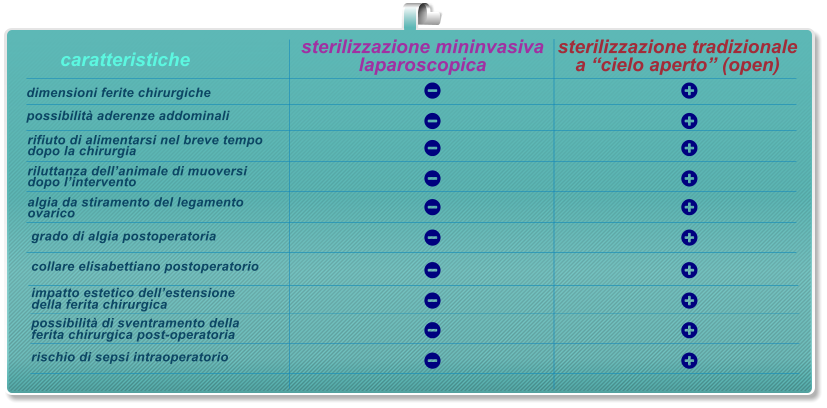 caratteristiche sterilizzazione mininvasiva laparoscopica sterilizzazione tradizionale a cielo aperto (open) possibilit aderenze addominali rifiuto di alimentarsi nel breve tempo dopo la chirurgia riluttanza dellanimale di muoversi  dopo lintervento algia da stiramento del legamento  ovarico grado di algia postoperatoria collare elisabettiano postoperatorio impatto estetico dellestensione  della ferita chirurgica possibilit di sventramento della  ferita chirurgica post-operatoria rischio di sepsi intraoperatorio dimensioni ferite chirurgiche                                                                                                                                                                                                                                                                                                                                                                                                                                                                                                                                        